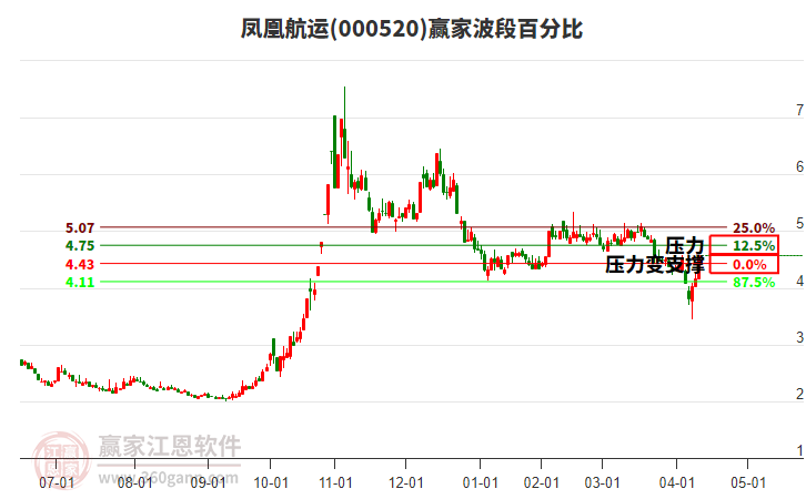 000520鳳凰航運(yùn)波段百分比工具