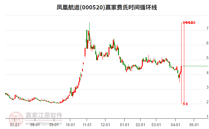 000520鳳凰航運(yùn)費(fèi)氏時(shí)間循環(huán)線工具