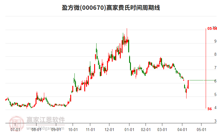 000670盈方微費(fèi)氏時(shí)間周期線(xiàn)工具