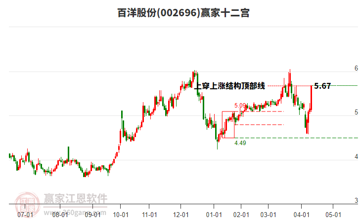 002696百洋股份贏家十二宮工具