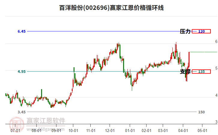 002696百洋股份江恩價(jià)格循環(huán)線工具