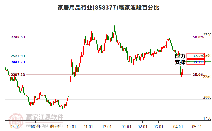 家居用品行業(yè)波段百分比工具