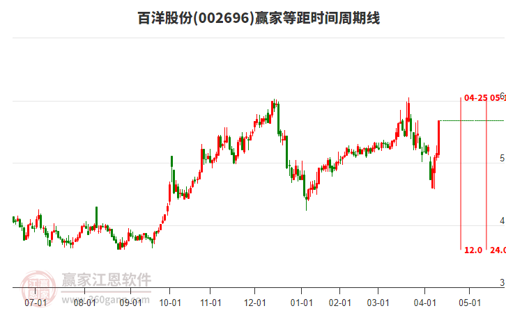 002696百洋股份等距時(shí)間周期線工具