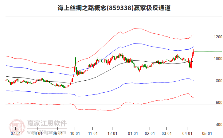 859338海上絲綢之路贏家極反通道工具