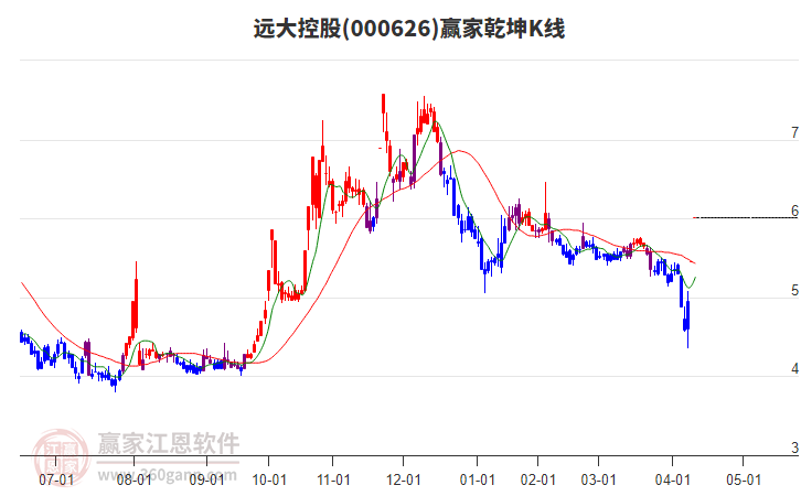 000626遠大控股贏家乾坤K線工具 000626遠大控股贏家乾坤K線工具