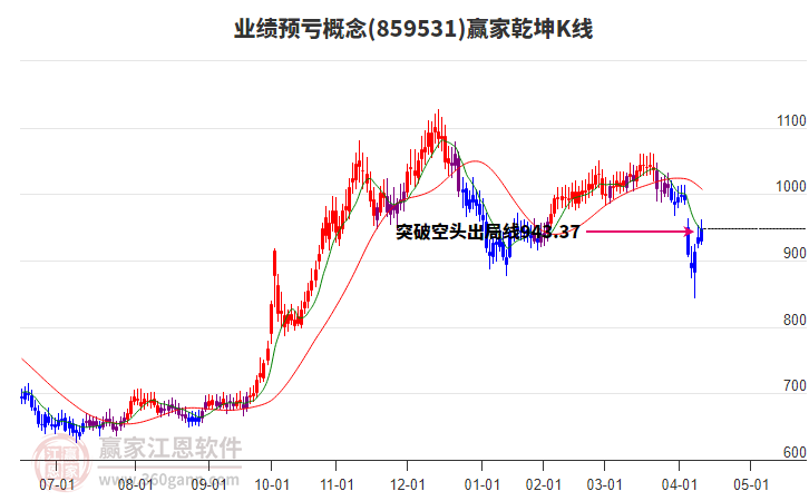859531業(yè)績預虧贏家乾坤K線工具 859531業(yè)績預虧贏家乾坤K線工具