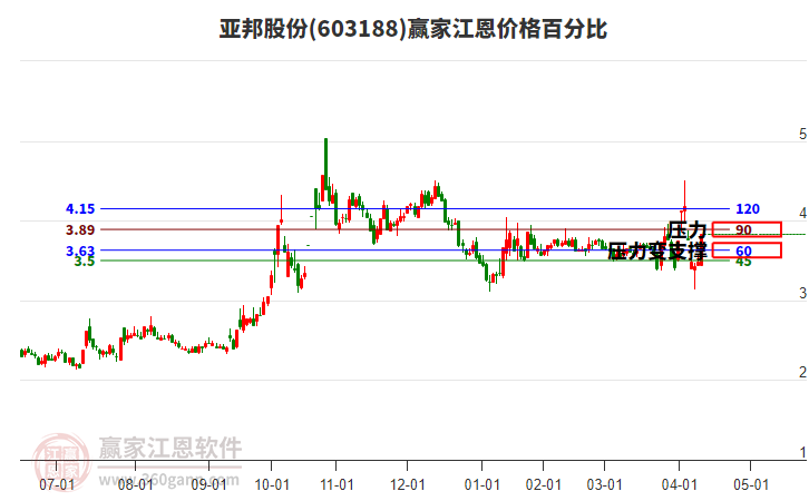 603188亞邦股份江恩價格百分比工具 603188亞邦股份江恩價格百分比工具