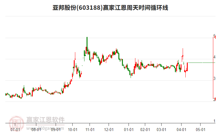 603188亞邦股份江恩周天時間循環(huán)線工具 603188亞邦股份江恩周天時間循環(huán)線工具