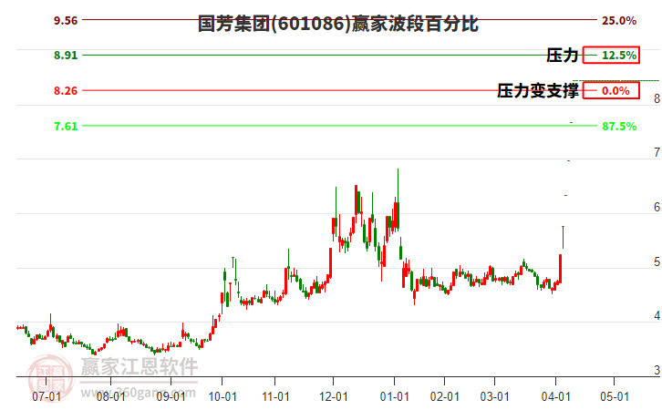 601086國芳集團波段百分比工具