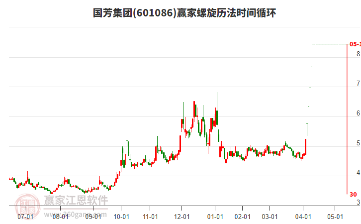 601086國芳集團螺旋歷法時間循環(huán)工具