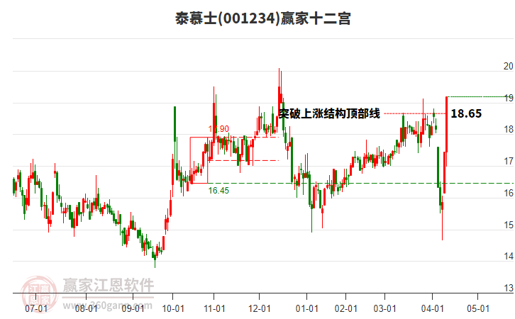 001234泰慕士贏家十二宮工具