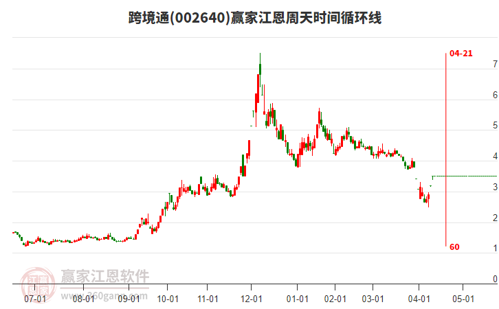 002640跨境通江恩周天時(shí)間循環(huán)線工具