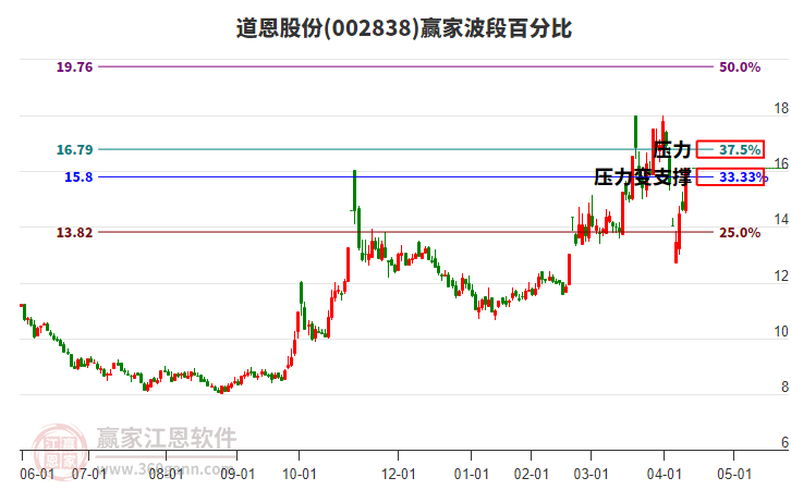 002838道恩股份波段百分比工具