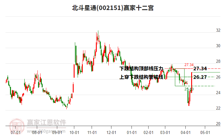 002151北斗星通贏家十二宮工具