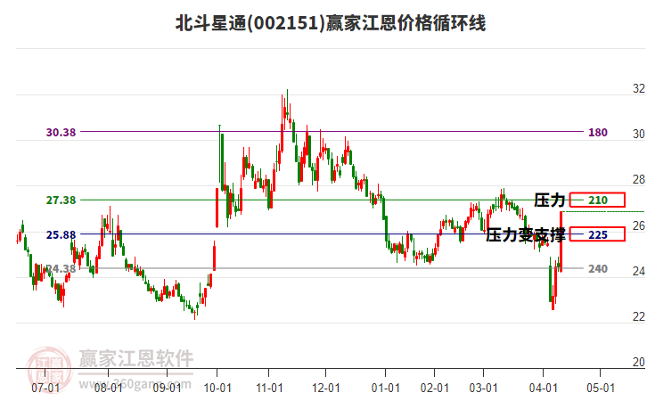 002151北斗星通江恩價(jià)格循環(huán)線工具