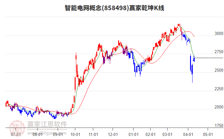858498智能電網(wǎng)贏家乾坤K線工具