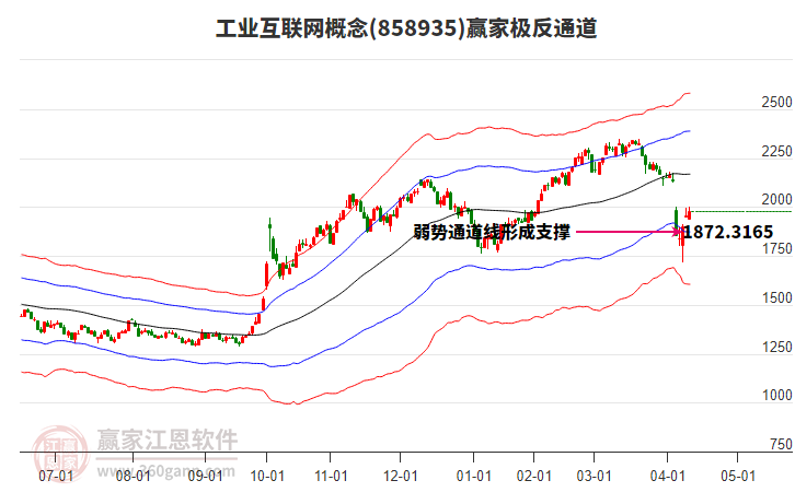 858935工業(yè)互聯(lián)網(wǎng)贏家極反通道工具
