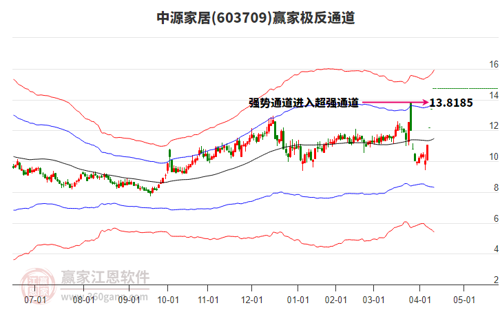 603709中源家居贏家極反通道工具
