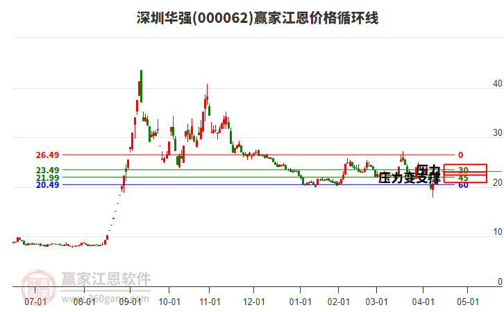 000062深圳華強(qiáng)江恩價(jià)格循環(huán)線工具
