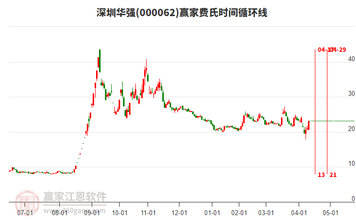 000062深圳華強(qiáng)費(fèi)氏時(shí)間循環(huán)線工具