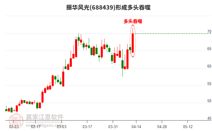 振華風(fēng)光(688439)形成多頭吞噬組合形態(tài)