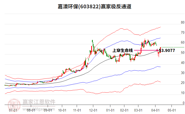 603822嘉澳環(huán)保贏家極反通道工具 603822嘉澳環(huán)保贏家極反通道工具