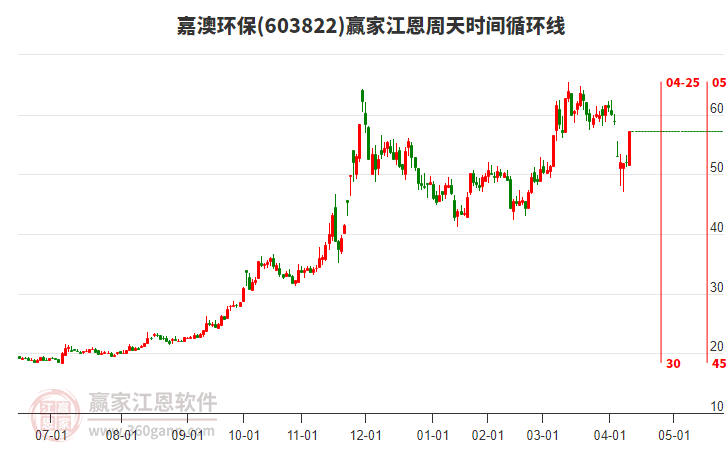 603822嘉澳環(huán)保江恩周天時(shí)間循環(huán)線工具 603822嘉澳環(huán)保江恩周天時(shí)間循環(huán)線工具