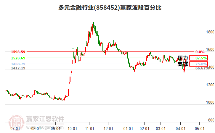 多元金融行業(yè)波段百分比工具
