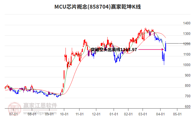 858704MCU芯片贏家乾坤K線工具
