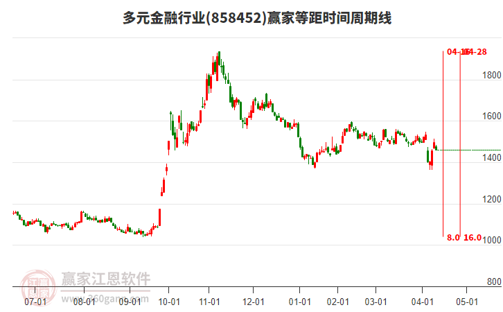 多元金融行業(yè)等距時(shí)間周期線工具