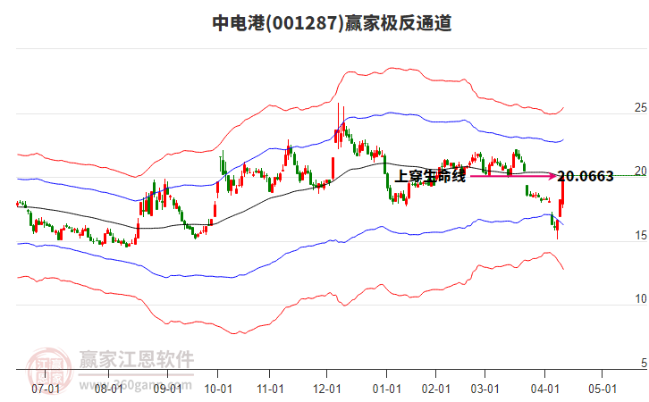 001287中電港贏家極反通道工具