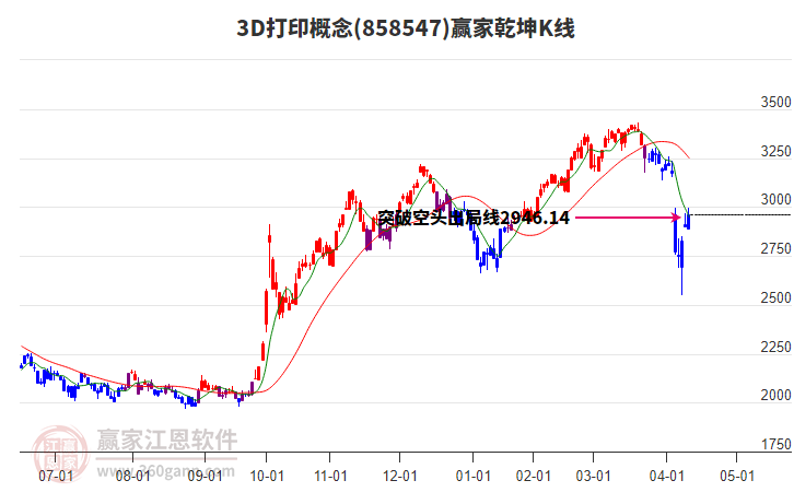 8585473D打印贏家乾坤K線工具