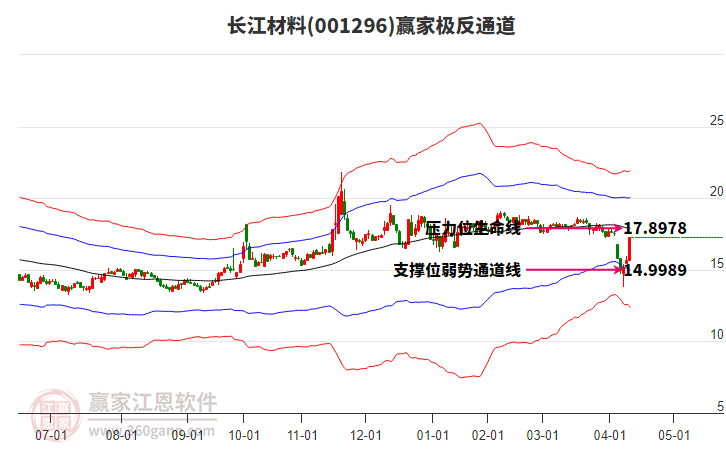 001296長(zhǎng)江材料贏家極反通道工具