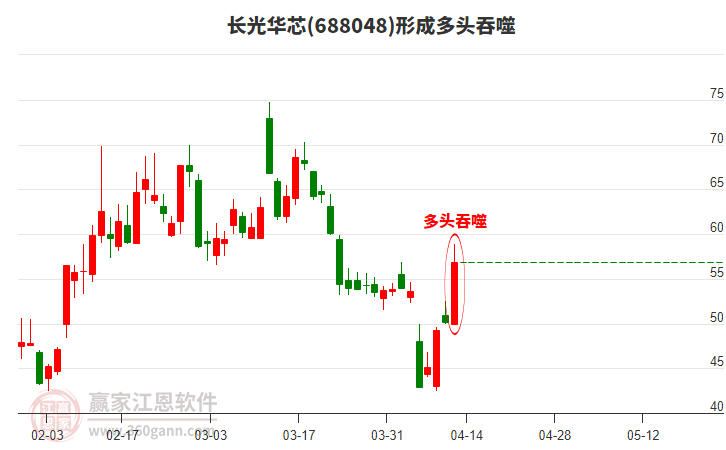 688048長光華芯形成陽包陰組合形態(tài)