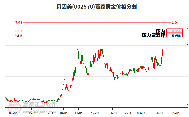 002570貝因美黃金價格分割工具