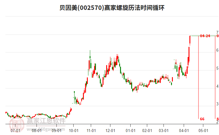 002570貝因美螺旋歷法時間循環(huán)工具