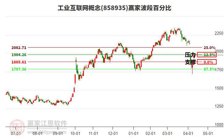 工業(yè)互聯(lián)網(wǎng)概念波段百分比工具