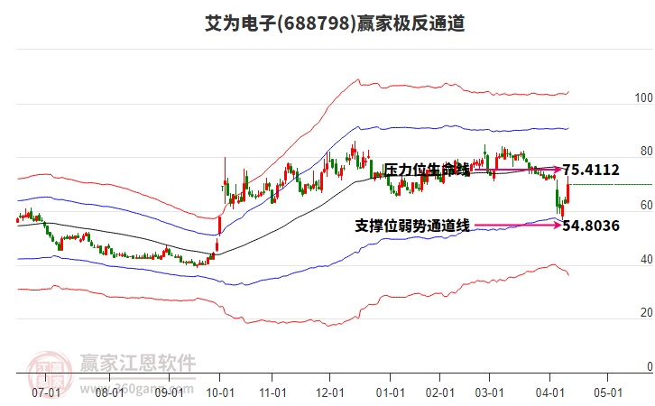 688798艾為電子贏家極反通道工具