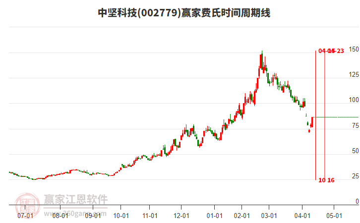 002779中堅科技費(fèi)氏時間周期線工具