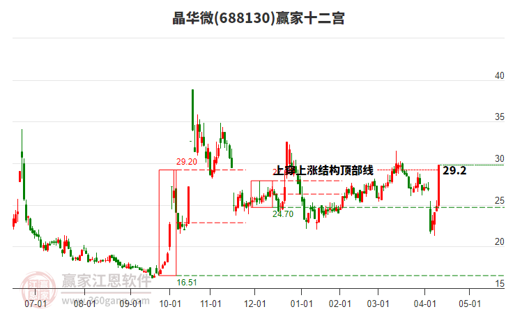 688130晶華微贏家十二宮工具