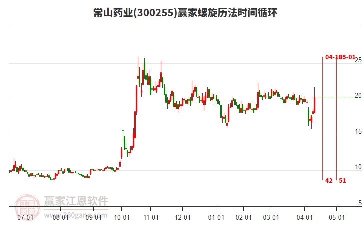 300255常山藥業(yè)螺旋歷法時(shí)間循環(huán)工具 300255常山藥業(yè)螺旋歷法時(shí)間循環(huán)工具