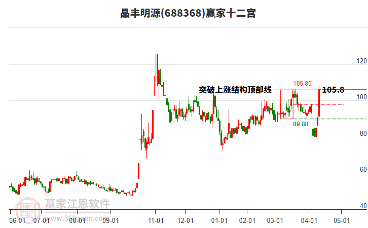 688368晶豐明源贏家十二宮工具 688368晶豐明源贏家十二宮工具