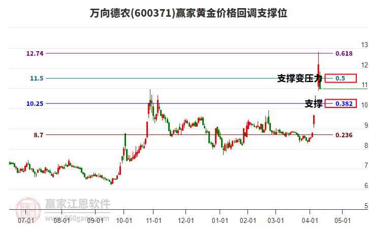600371萬向德農(nóng)黃金價格回調(diào)支撐位工具 600371萬向德農(nóng)黃金價格回調(diào)支撐位工具