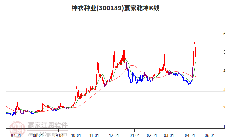 300189神農(nóng)種業(yè)贏家乾坤K線工具
