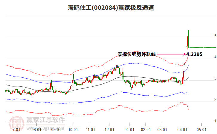 002084海鷗住工贏(yíng)家極反通道工具