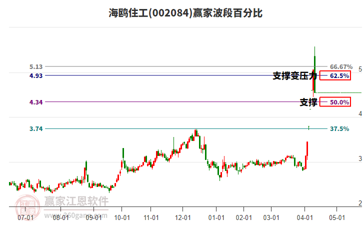 002084海鷗住工波段百分比工具