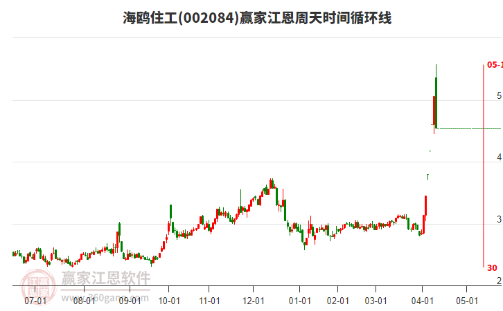 002084海鷗住工江恩周天時(shí)間循環(huán)線(xiàn)工具