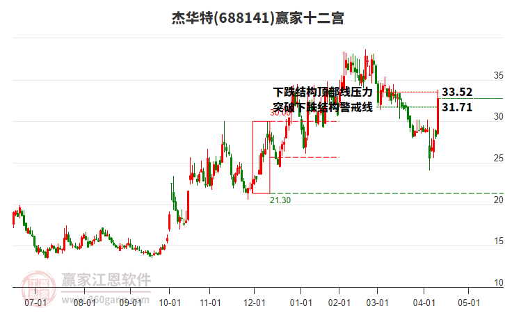 688141杰華特贏家十二宮工具