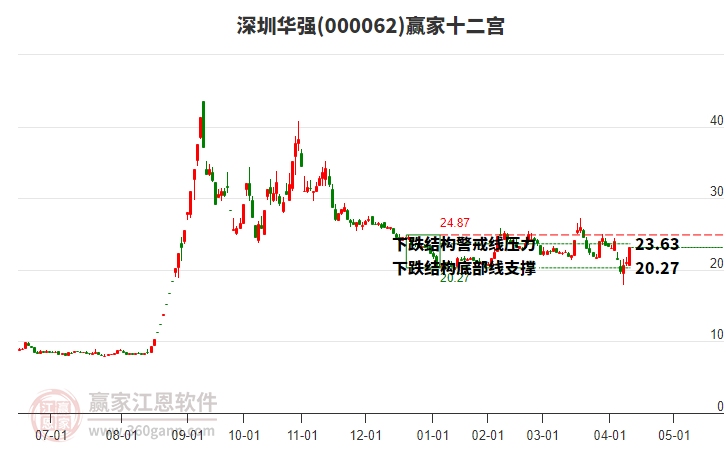 000062深圳華強(qiáng)贏家十二宮工具