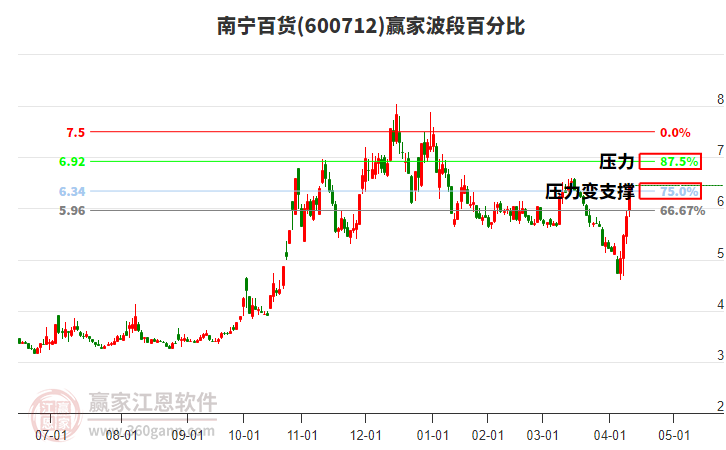 600712南寧百貨波段百分比工具
